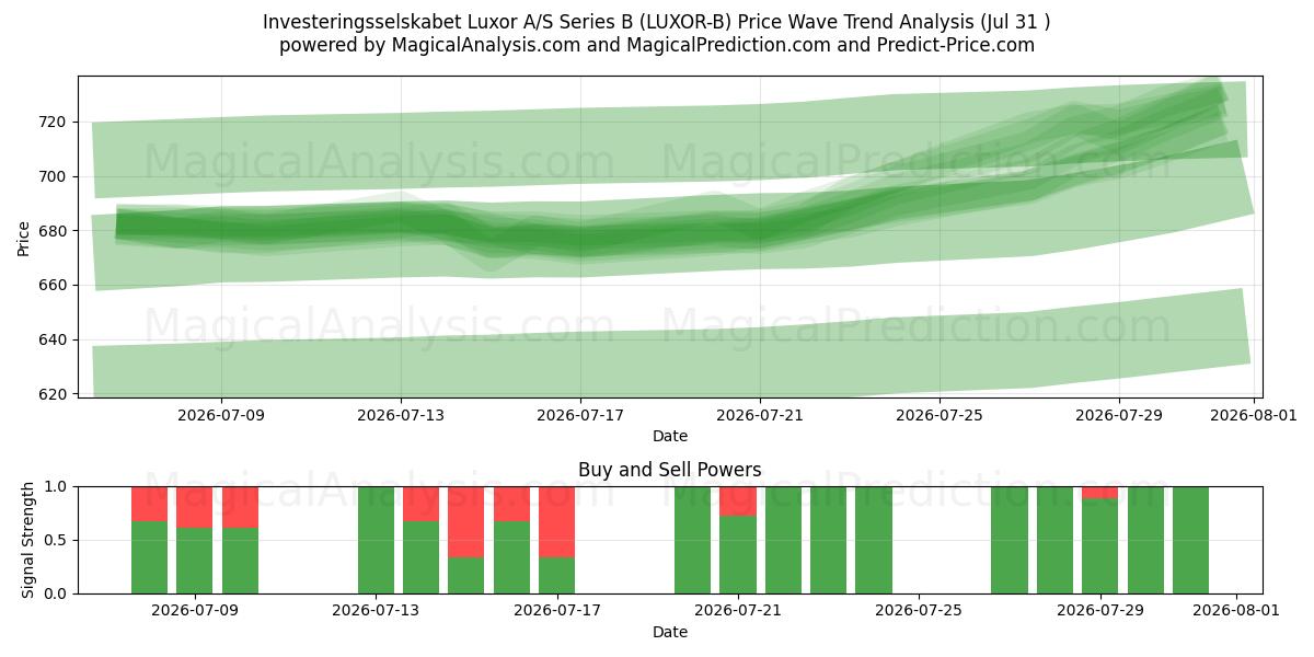  Investeringsselskabet Luxor A/S Series B (LUXOR-B) Support and Resistance area (30 Jul) 