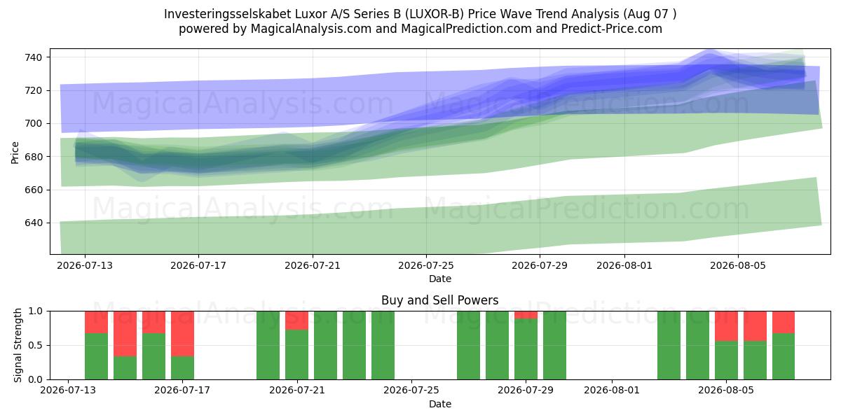  Investeringsselskabet Luxor A/S Series B (LUXOR-B) Support and Resistance area (06 Aug) 