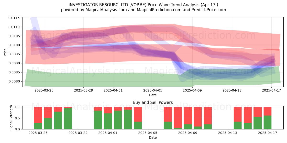 INVESTIGATOR RESOURC. LTD (VOP.BE) Support and Resistance area (17 Apr) 