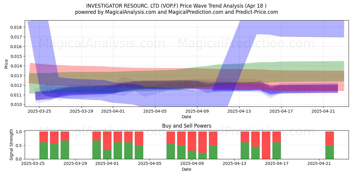  INVESTIGATOR RESOURC. LTD (VOP.F) Support and Resistance area (18 Apr) 