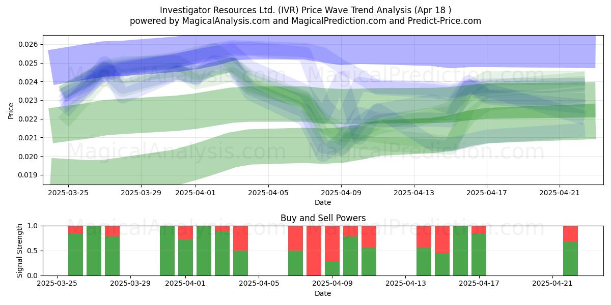 Investigator Resources Ltd. (IVR) Support and Resistance area (18 Apr) 