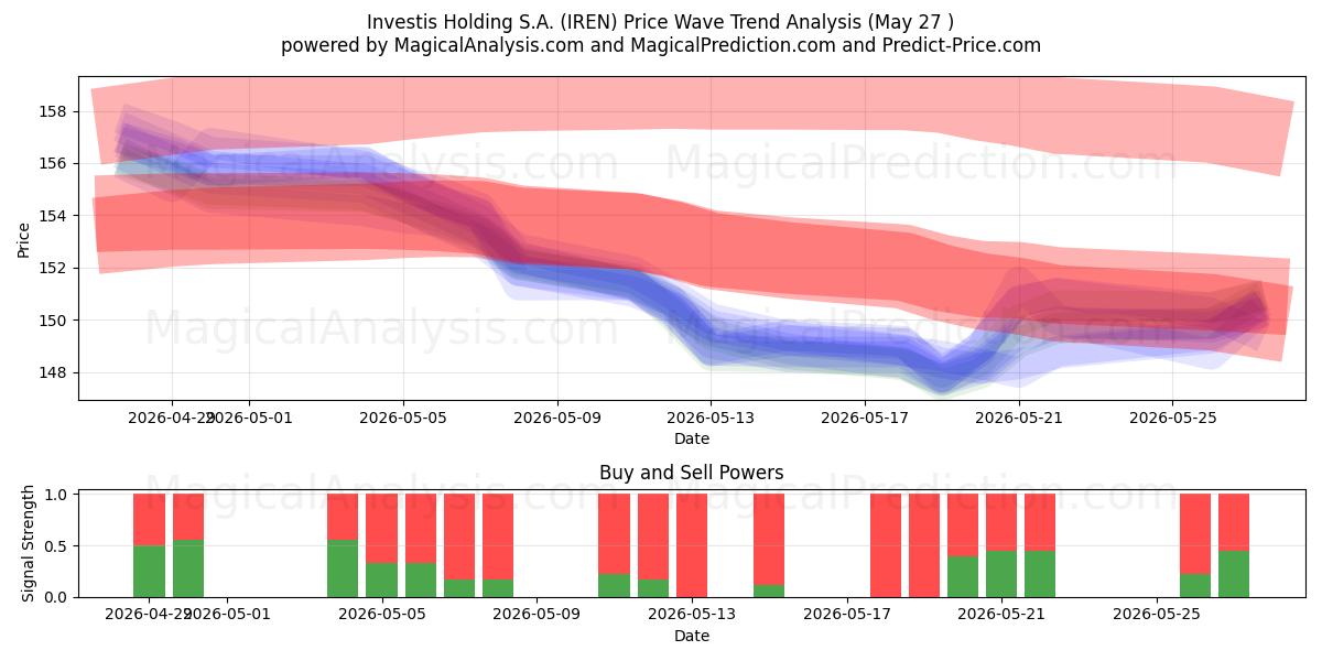  Investis Holding S.A. (IREN) Support and Resistance area (26 Feb) 