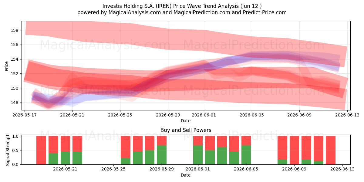  Investis Holding S.A. (IREN) Support and Resistance area (28 May) 