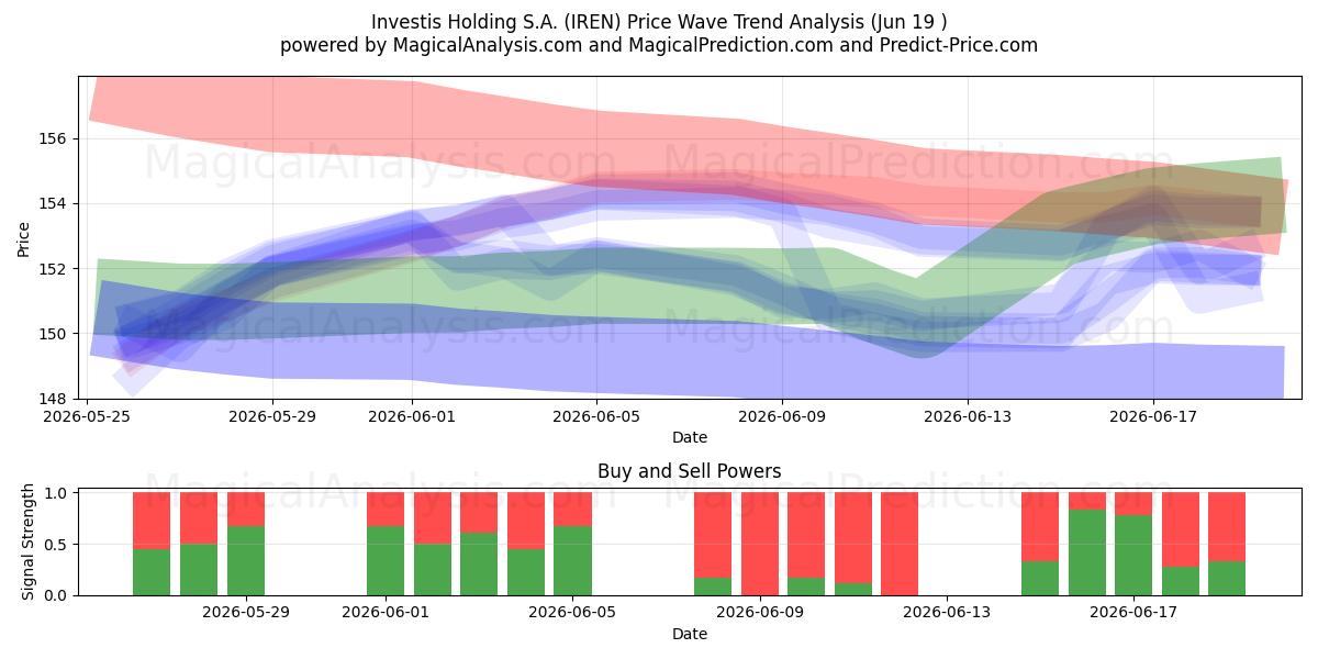  Investis Holding S.A. (IREN) Support and Resistance area (11 Jun) 