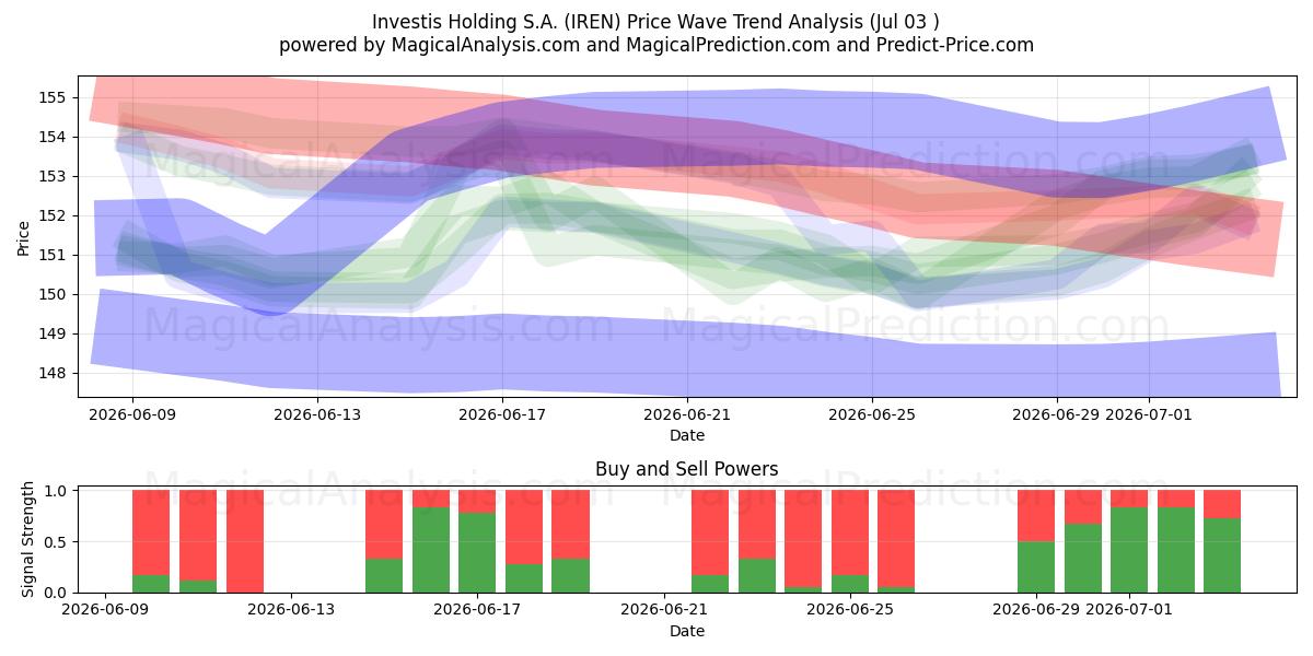  Investis Holding S.A. (IREN) Support and Resistance area (02 Jul) 