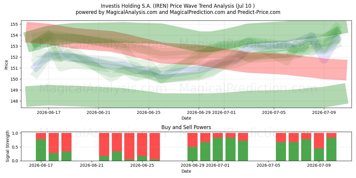  Investis Holding S.A. (IREN) Support and Resistance area (09 Jul) 