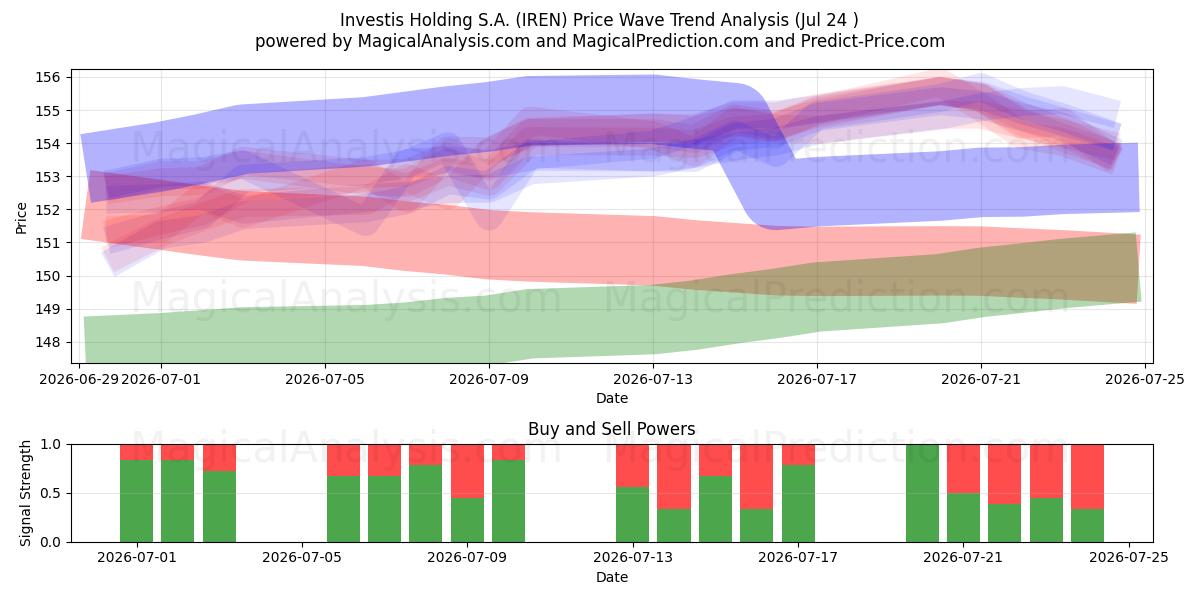  Investis Holding S.A. (IREN) Support and Resistance area (23 Jul) 