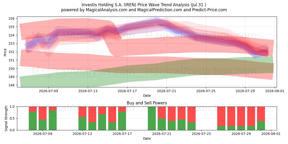  Investis Holding S.A. (IREN) Support and Resistance area (29 Jul) 
