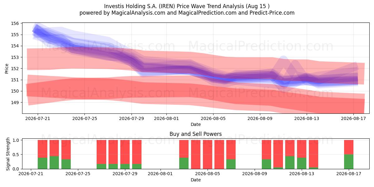  Investis Holding S.A. (IREN) Support and Resistance area (17 Aug) 
