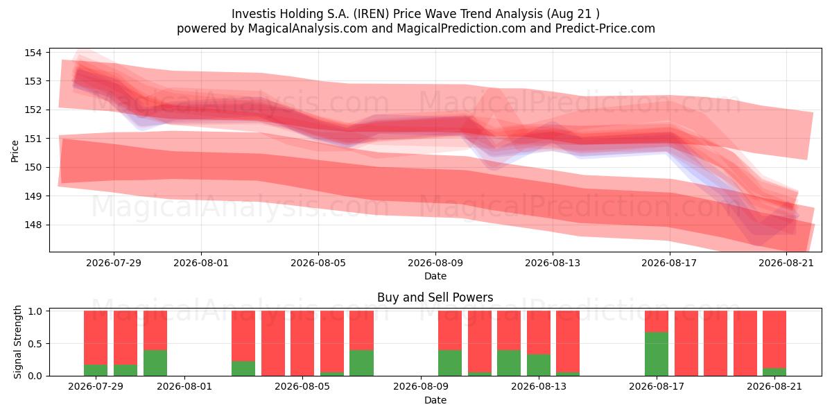  Investis Holding S.A. (IREN) Support and Resistance area (20 Aug) 