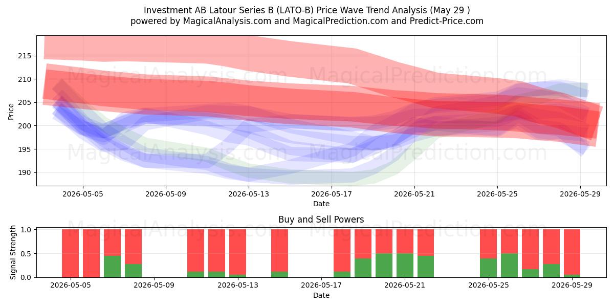  Investment AB Latour Series B (LATO-B) Support and Resistance area (28 May) 