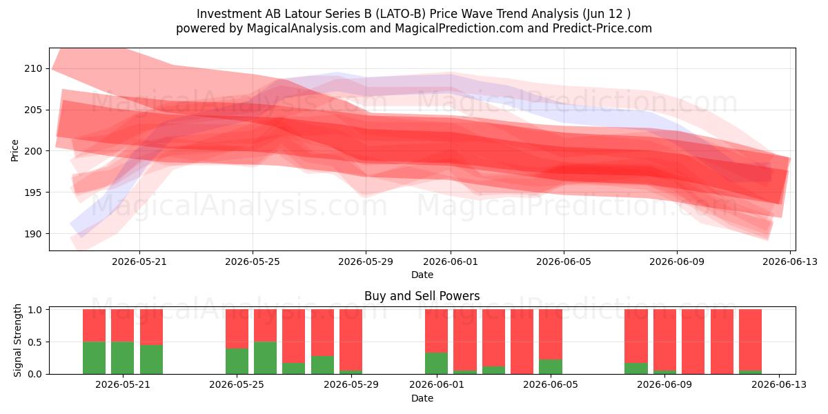  Investment AB Latour Series B (LATO-B) Support and Resistance area (11 Jun) 