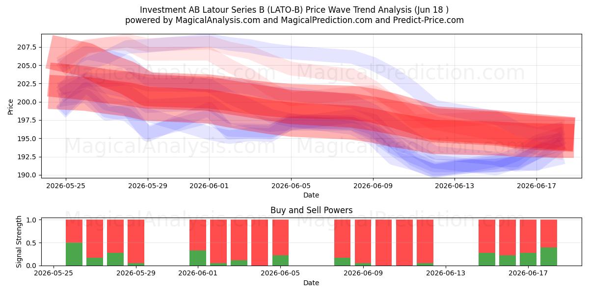  Investment AB Latour Series B (LATO-B) Support and Resistance area (17 Jun) 