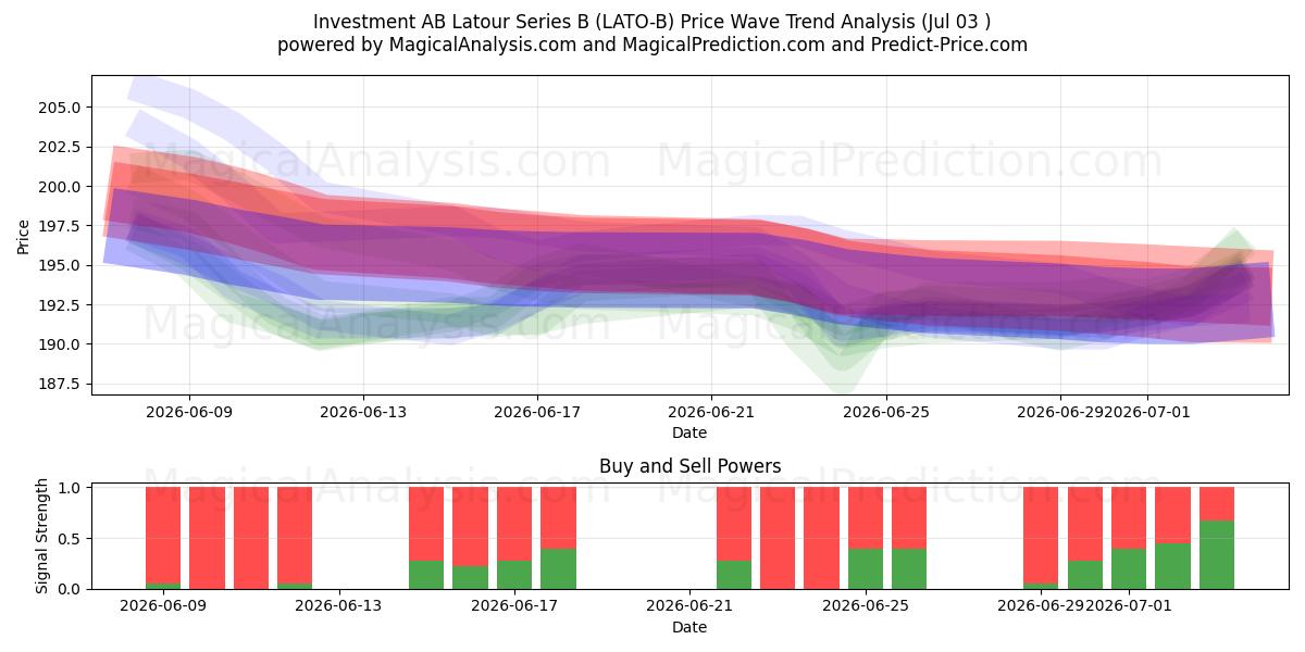  Investment AB Latour Series B (LATO-B) Support and Resistance area (02 Jul) 