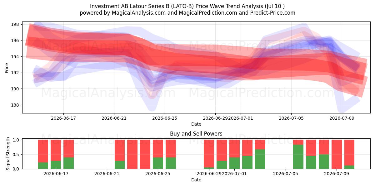 Investment AB Latour Series B (LATO-B) Support and Resistance area (09 Jul) 