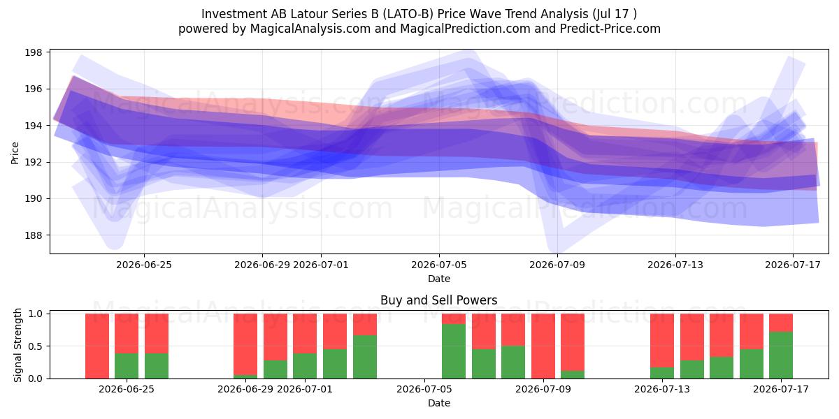  Investment AB Latour Series B (LATO-B) Support and Resistance area (16 Jul) 