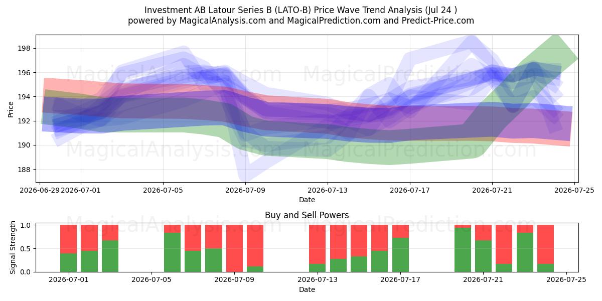  Investment AB Latour Series B (LATO-B) Support and Resistance area (23 Jul) 