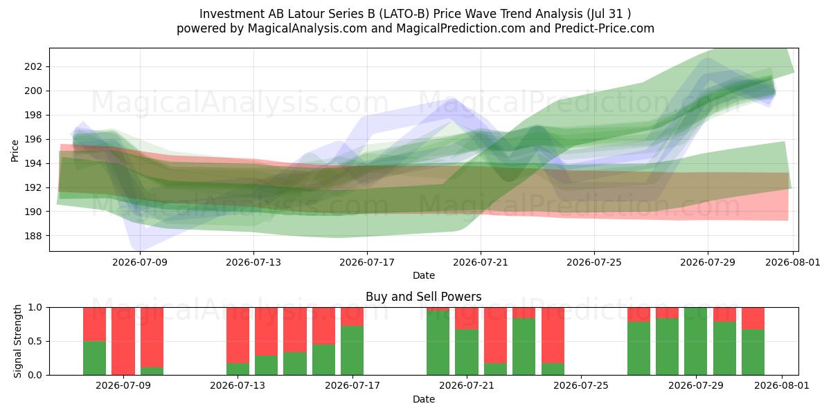  Investment AB Latour Series B (LATO-B) Support and Resistance area (30 Jul) 