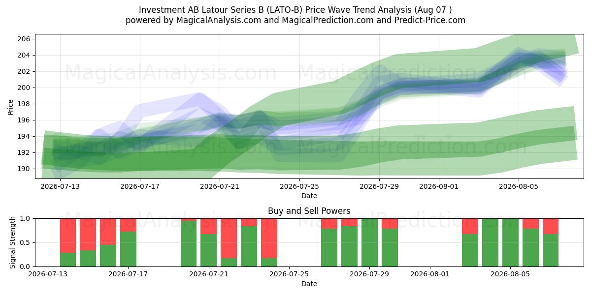  Investment AB Latour Series B (LATO-B) Support and Resistance area (06 Aug) 