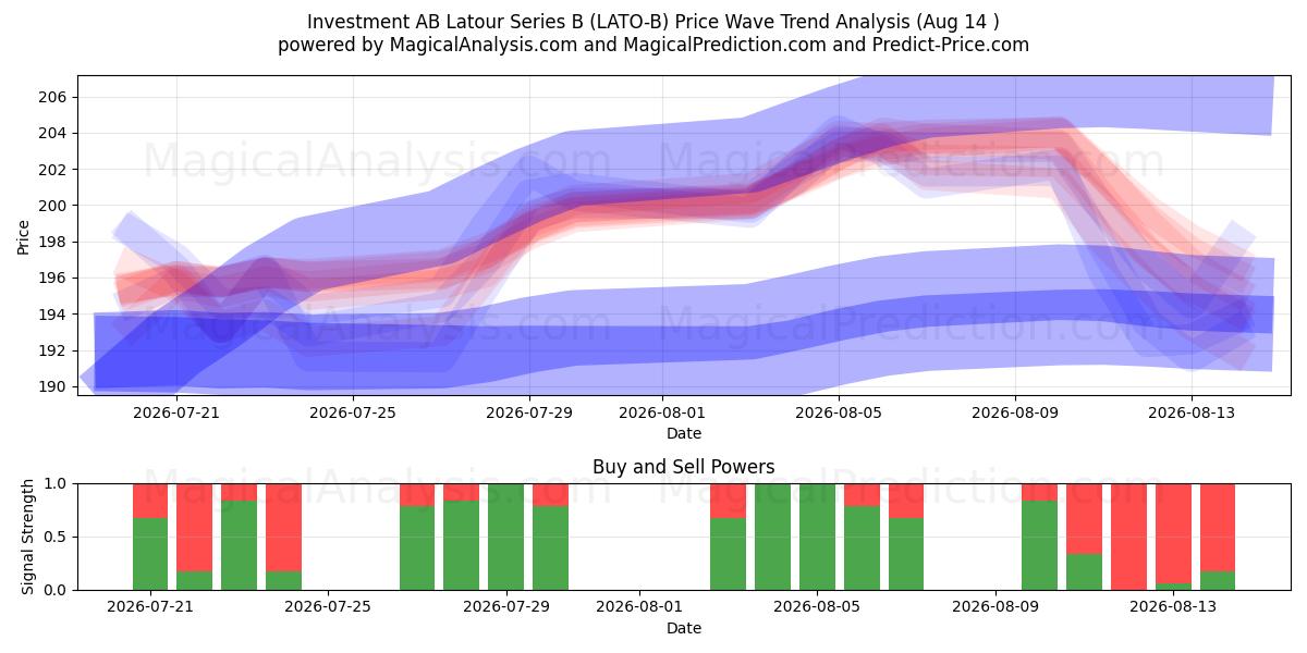  Investment AB Latour Series B (LATO-B) Support and Resistance area (13 Aug) 