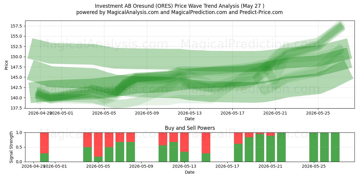  Investment AB Oresund (ORES) Support and Resistance area (26 May) 
