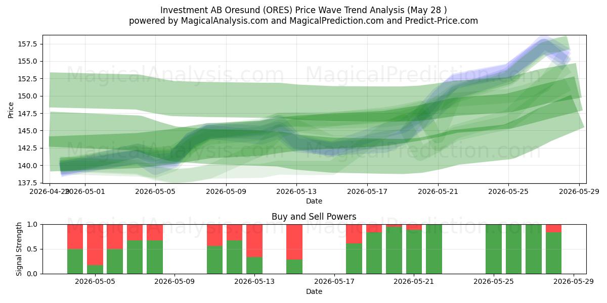  Investment AB Oresund (ORES) Support and Resistance area (27 May) 