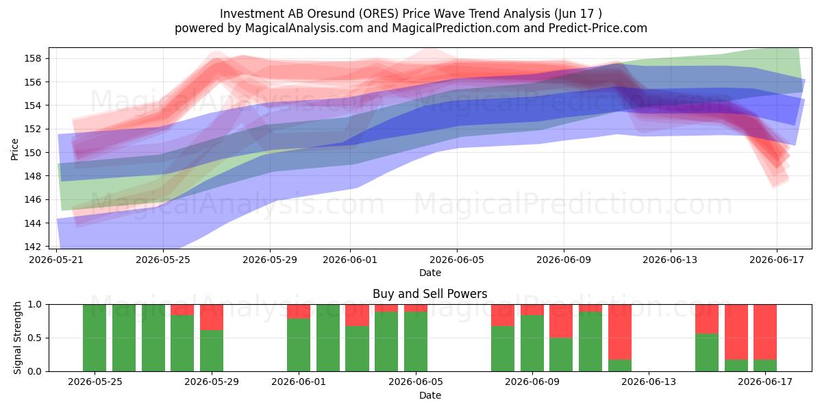  Investment AB Oresund (ORES) Support and Resistance area (10 Jun) 