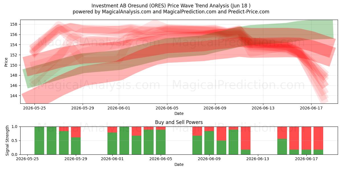  Investment AB Oresund (ORES) Support and Resistance area (17 Jun) 