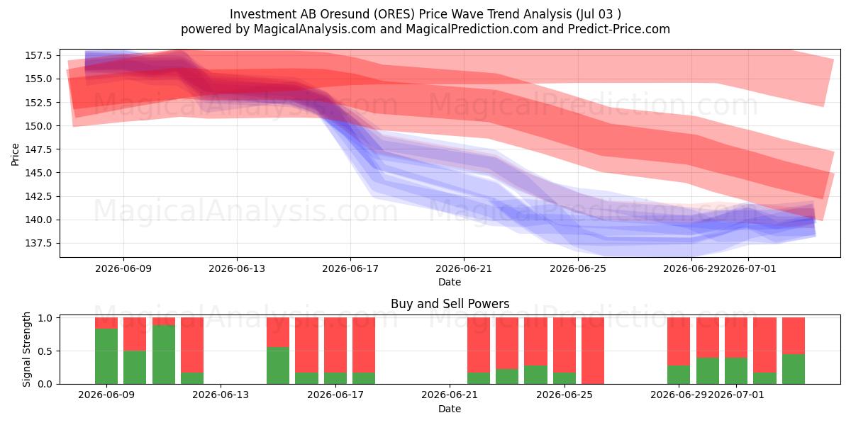  Investment AB Oresund (ORES) Support and Resistance area (02 Jul) 