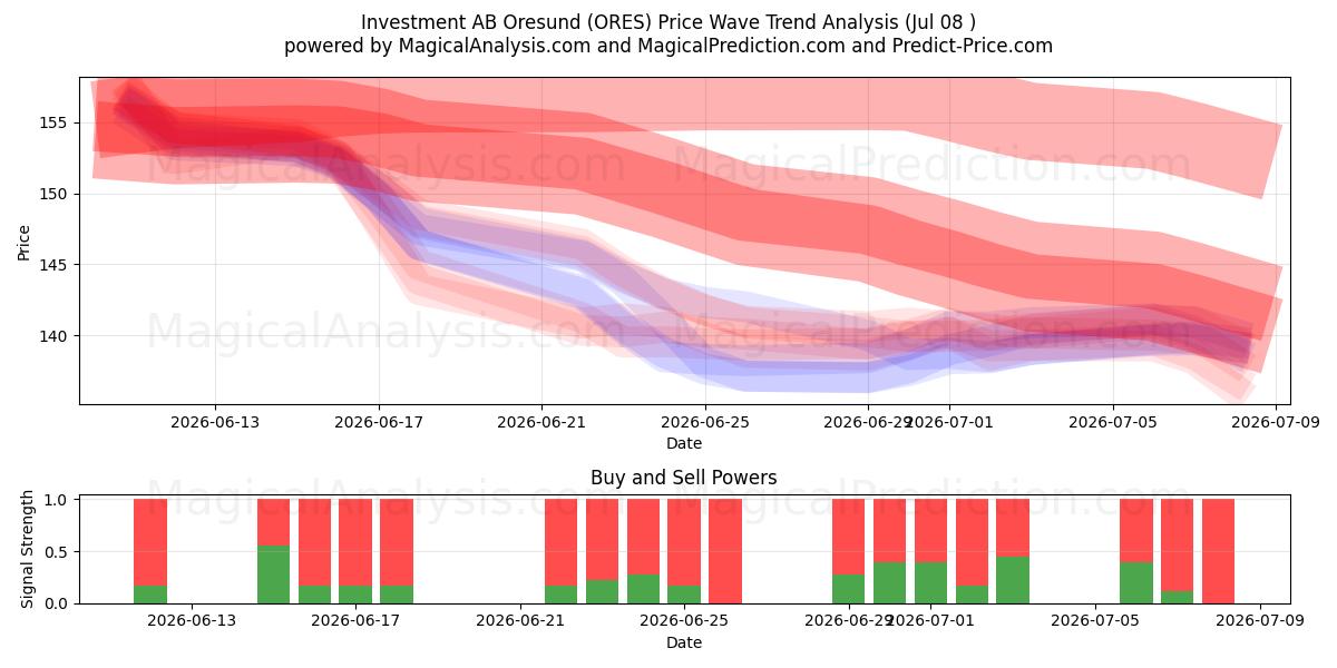  Investment AB Oresund (ORES) Support and Resistance area (07 Jul) 