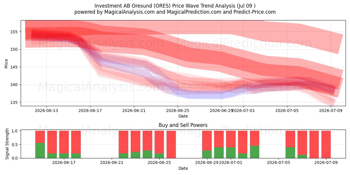  Investment AB Oresund (ORES) Support and Resistance area (08 Jul) 