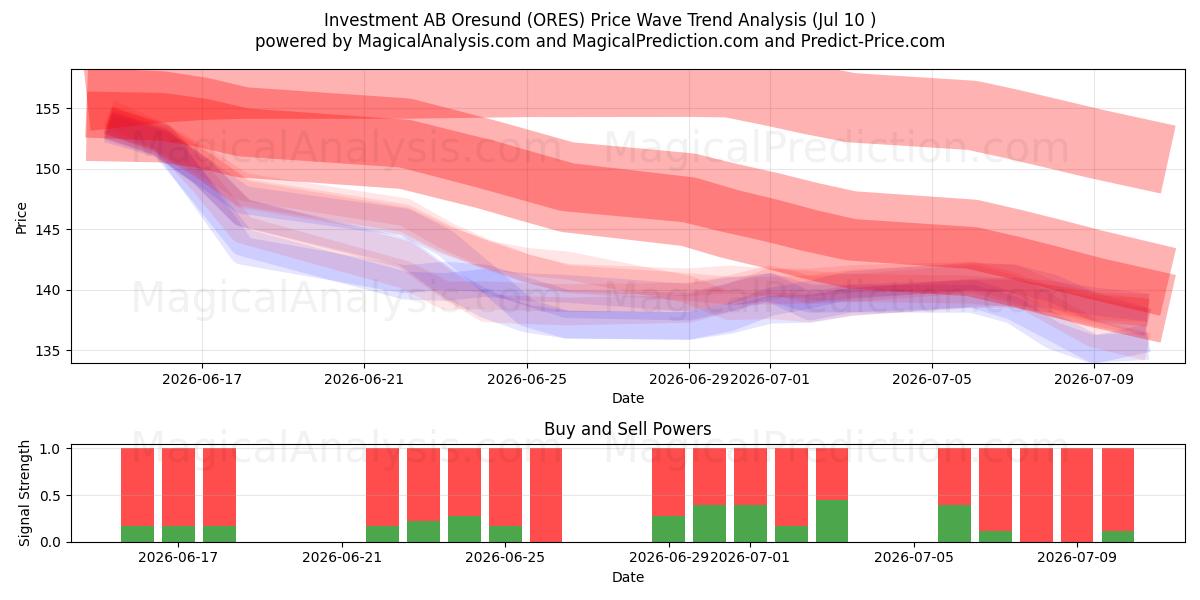  Investment AB Oresund (ORES) Support and Resistance area (09 Jul) 
