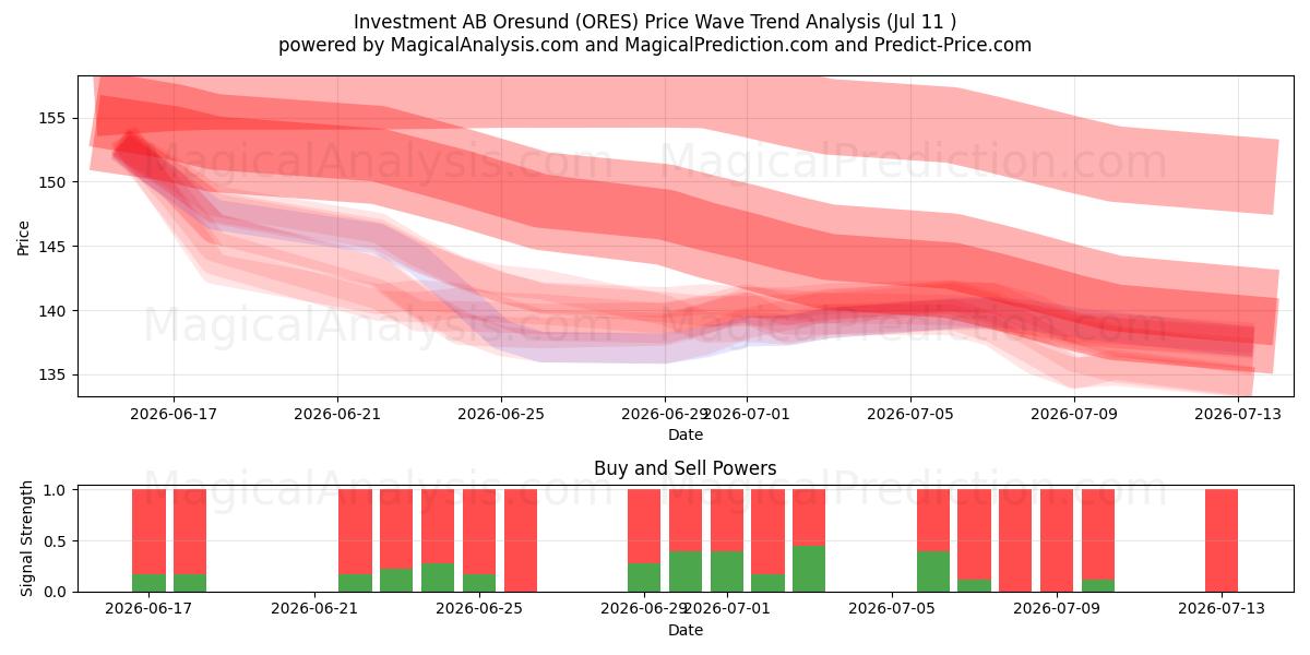  Investment AB Oresund (ORES) Support and Resistance area (10 Jul) 
