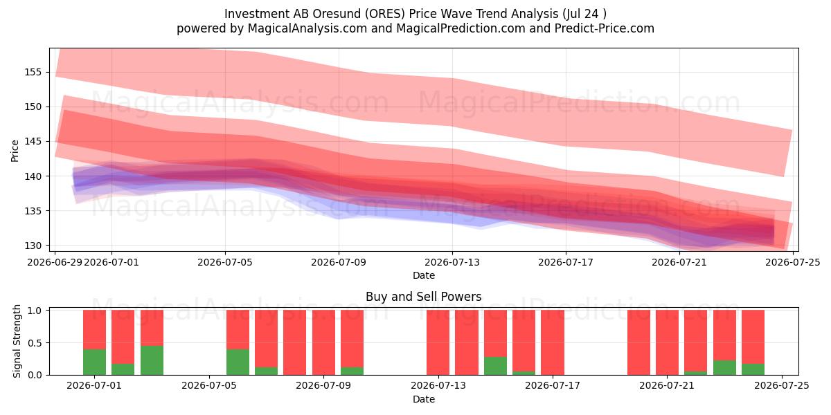  Investment AB Oresund (ORES) Support and Resistance area (23 Jul) 