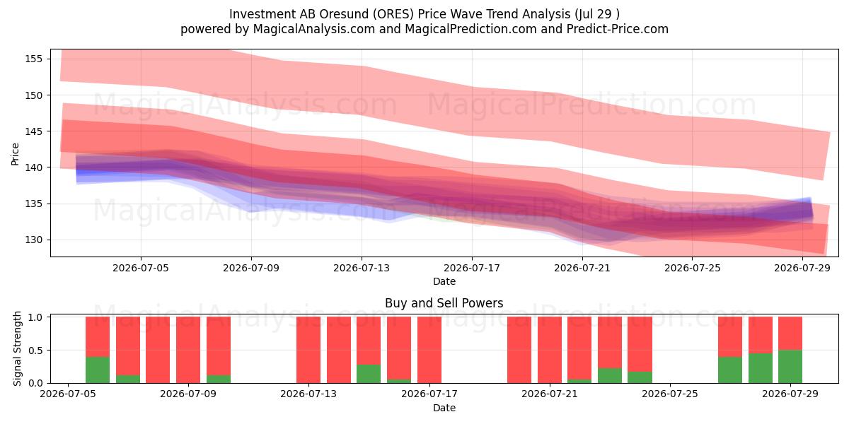  Investment AB Oresund (ORES) Support and Resistance area (27 Jul) 
