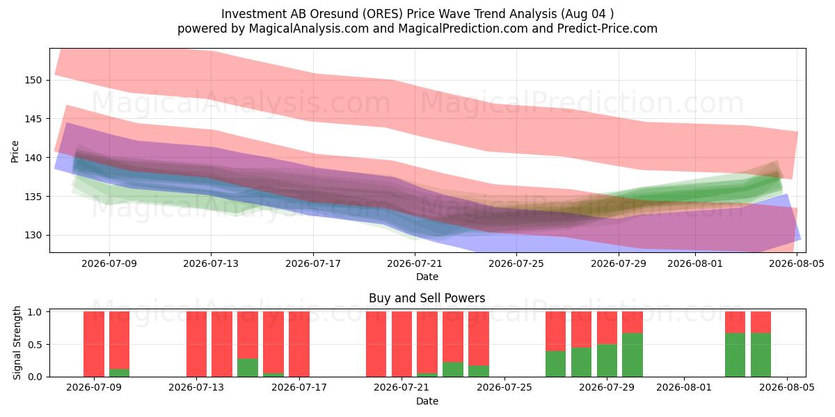  Investment AB Oresund (ORES) Support and Resistance area (03 Aug) 
