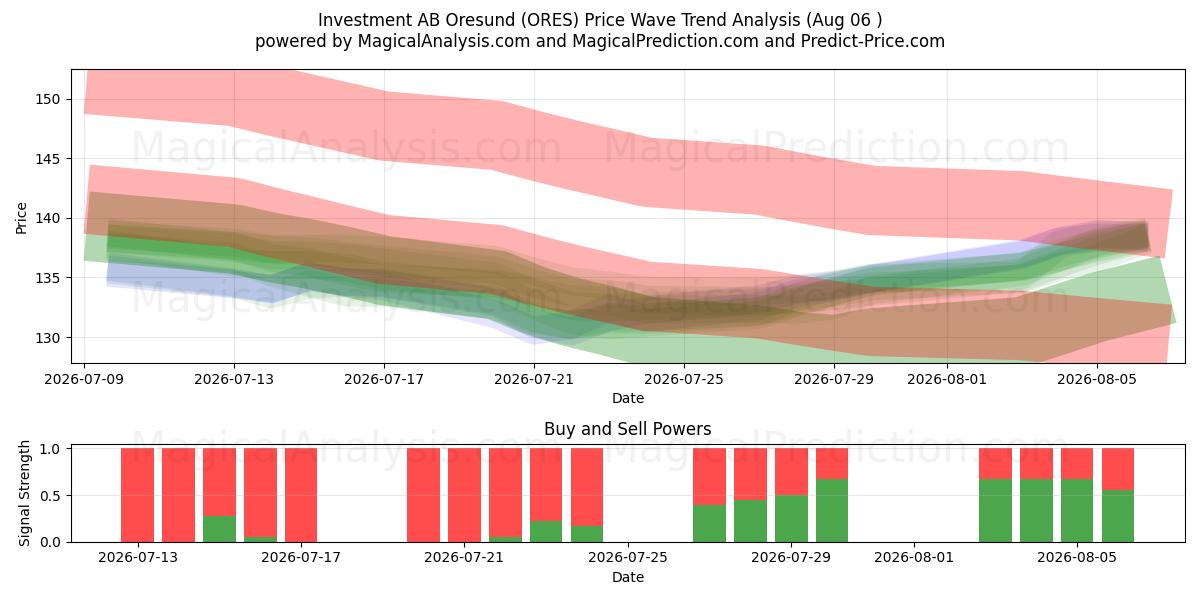 Investment AB Oresund (ORES) Support and Resistance area (05 Aug) 