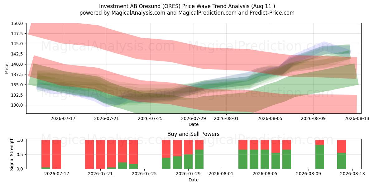  Investment AB Oresund (ORES) Support and Resistance area (10 Aug) 