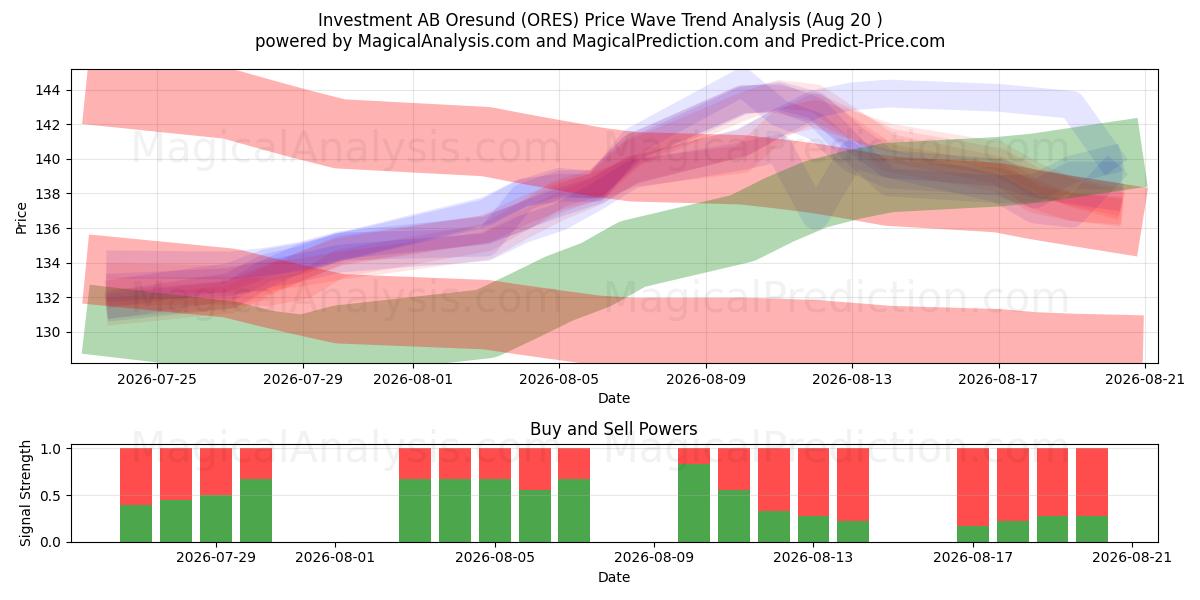  Investment AB Oresund (ORES) Support and Resistance area (18 Aug) 