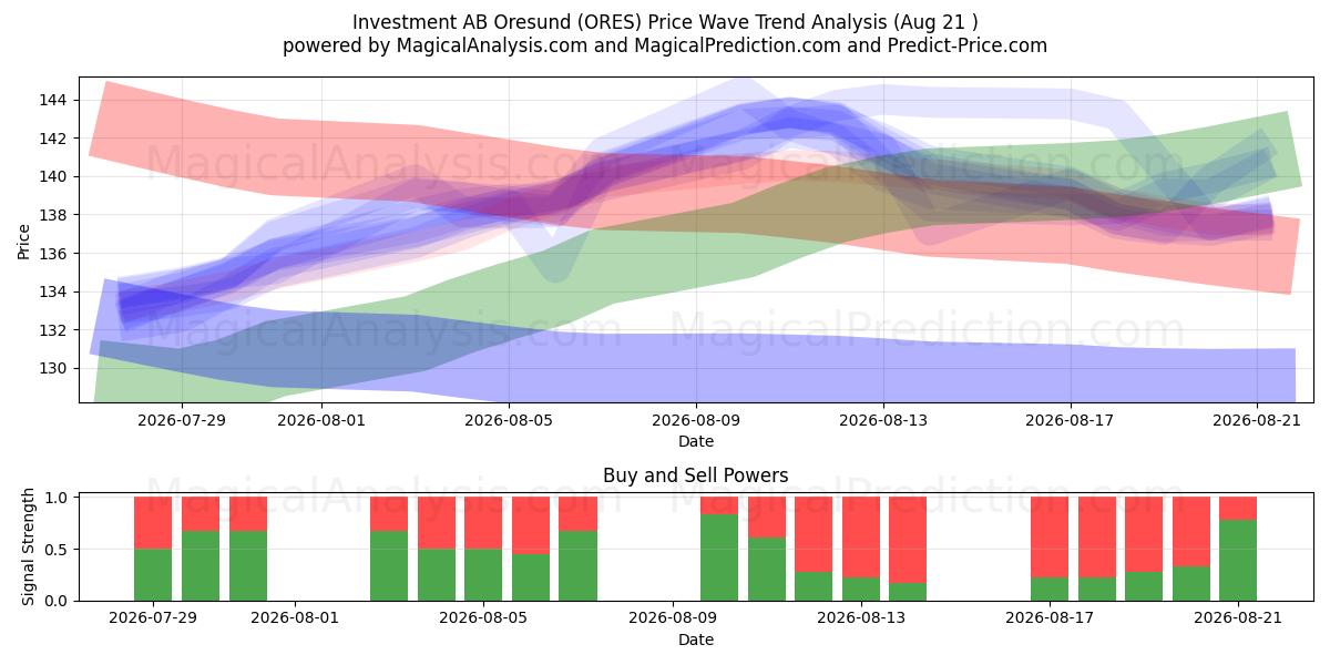  Investment AB Oresund (ORES) Support and Resistance area (20 Aug) 