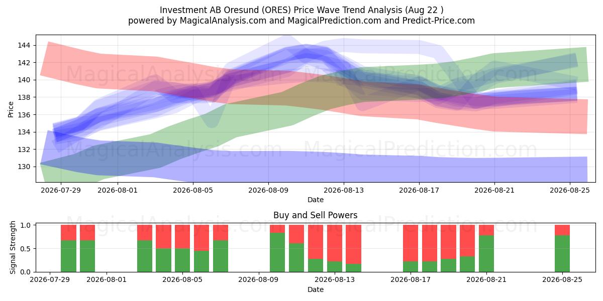  Investment AB Oresund (ORES) Support and Resistance area (21 Aug) 