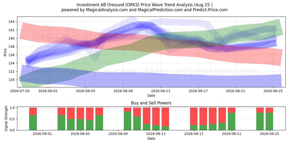  Investment AB Oresund (ORES) Support and Resistance area (24 Aug) 