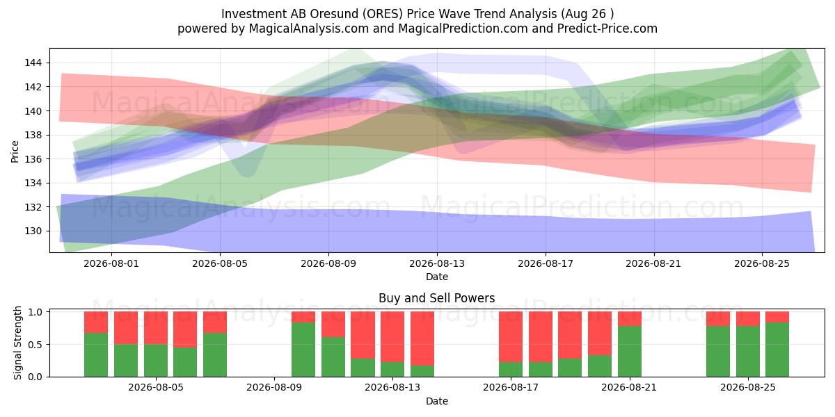  Investment AB Oresund (ORES) Support and Resistance area (25 Aug) 
