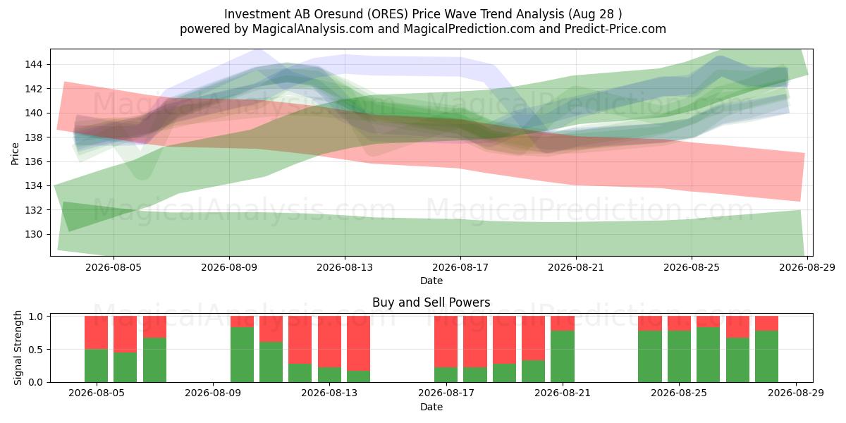  Investment AB Oresund (ORES) Support and Resistance area (26 Aug) 
