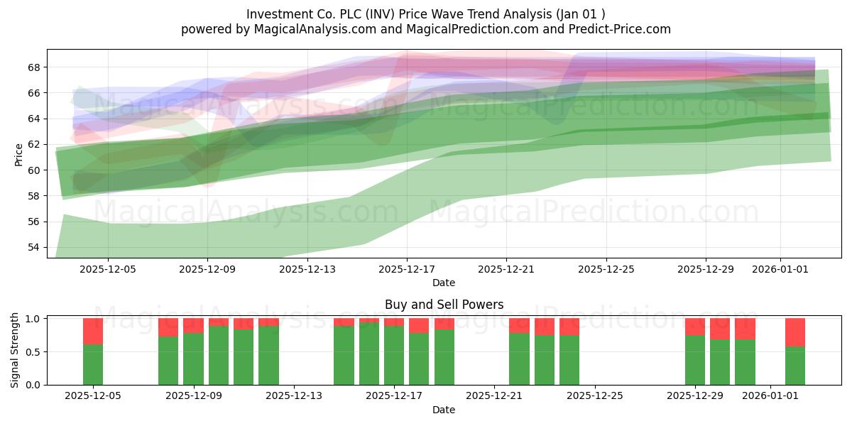  Investment Co. PLC (INV) Support and Resistance area (31 Dec) 