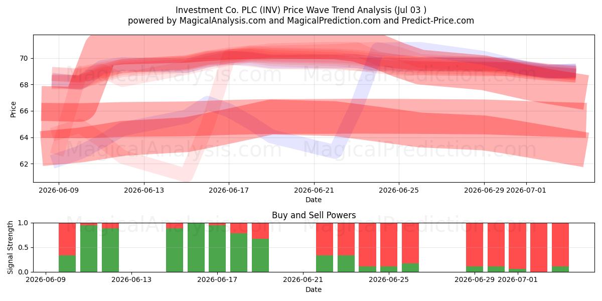  Investment Co. PLC (INV) Support and Resistance area (02 Jul) 