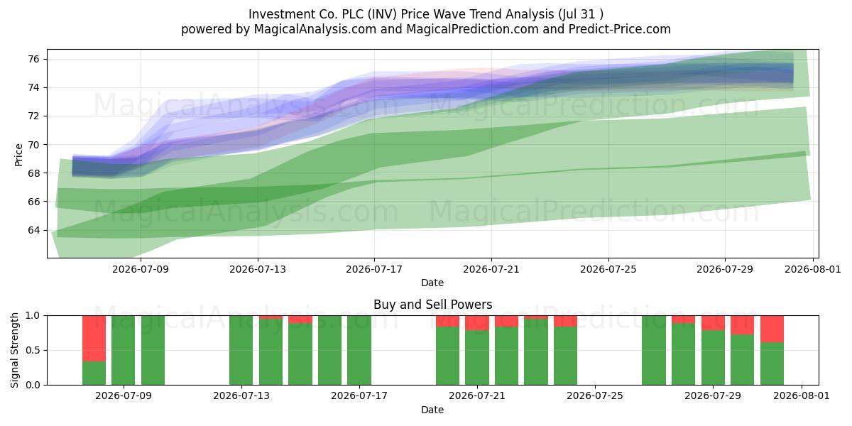  Investment Co. PLC (INV) Support and Resistance area (30 Jul) 