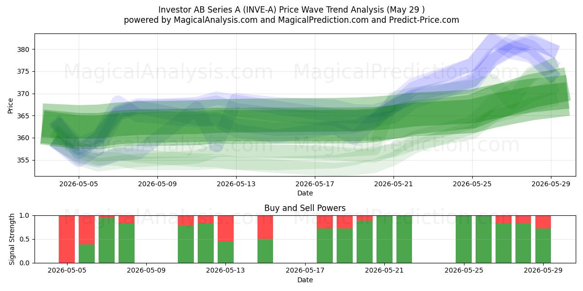  Investor AB Series A (INVE-A) Support and Resistance area (28 May) 