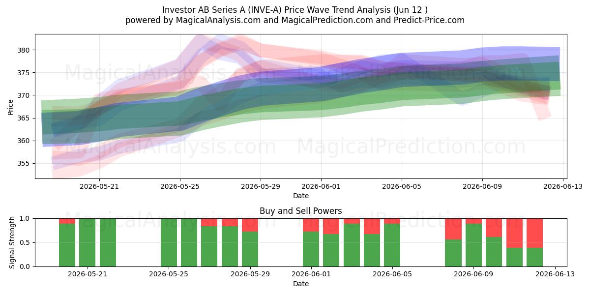  Investor AB Series A (INVE-A) Support and Resistance area (11 Jun) 