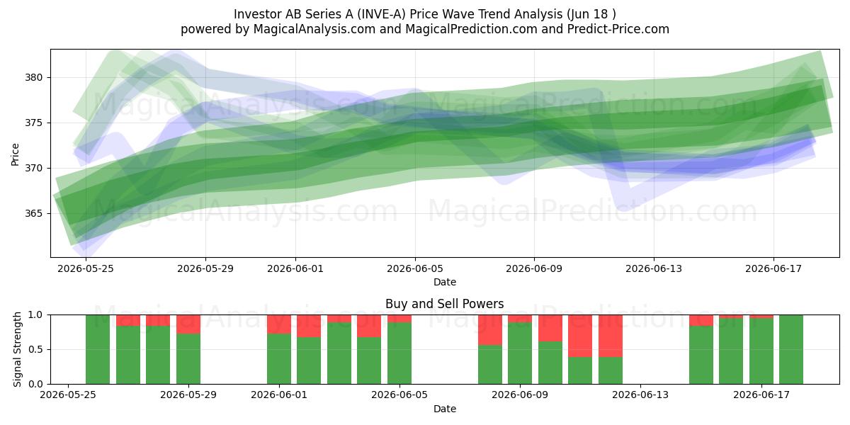  Investor AB Series A (INVE-A) Support and Resistance area (17 Jun) 